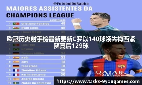 欧冠历史射手榜最新更新C罗以140球领先梅西紧随其后129球